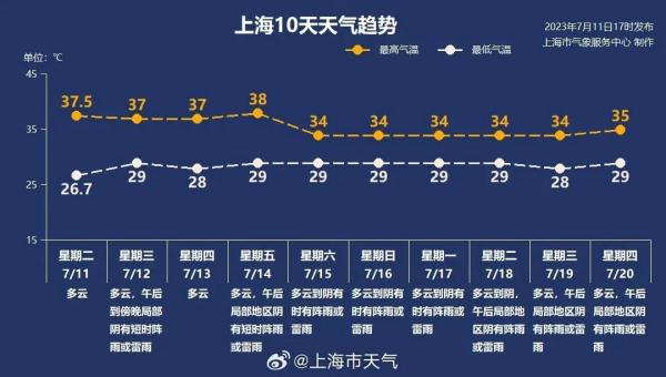 Shanghai will hit 39°C this week! The third high-temperature orange warning is coming this year, and the dog days will last for 40 days ...