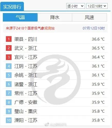 Shanghai will hit 39°C this week! The third high-temperature orange warning is coming this year, and the dog days will last for 40 days ...